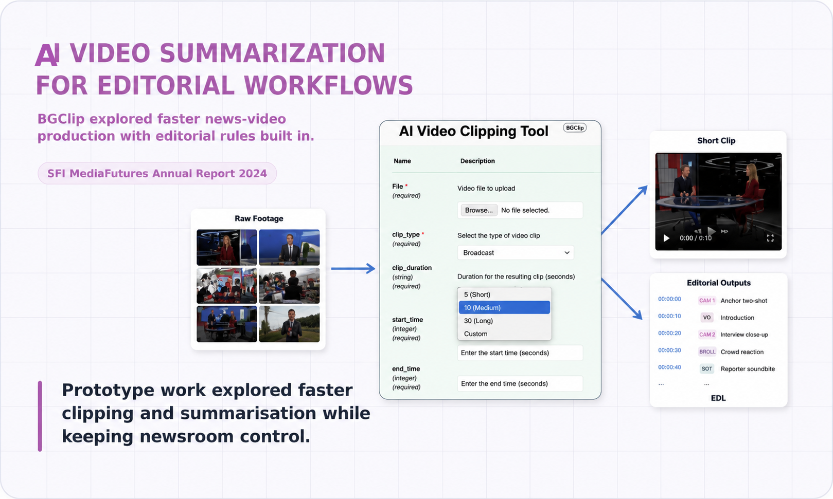 Curated clipping for BGClip editorial AI video summarization