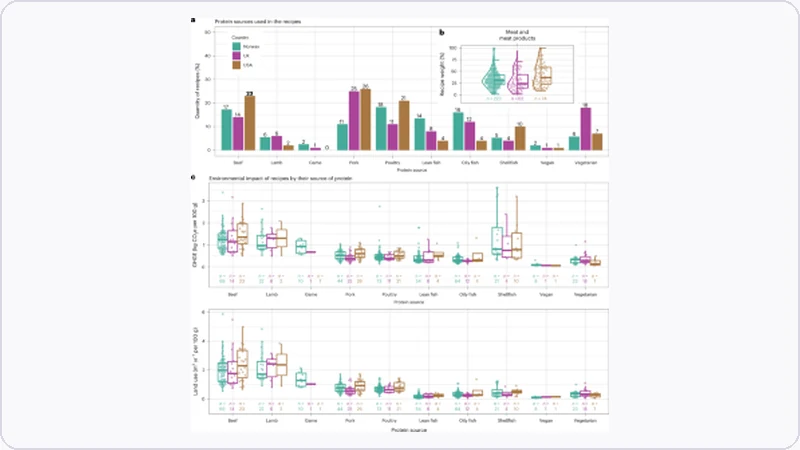 Research figure comparing healthiness and environmental impact of recipes