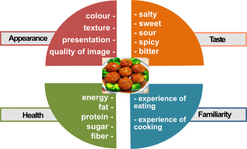 Understanding and predicting cross-cultural food preferences with online recipe images thumbnail